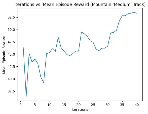 Mountain Track Reward Plot