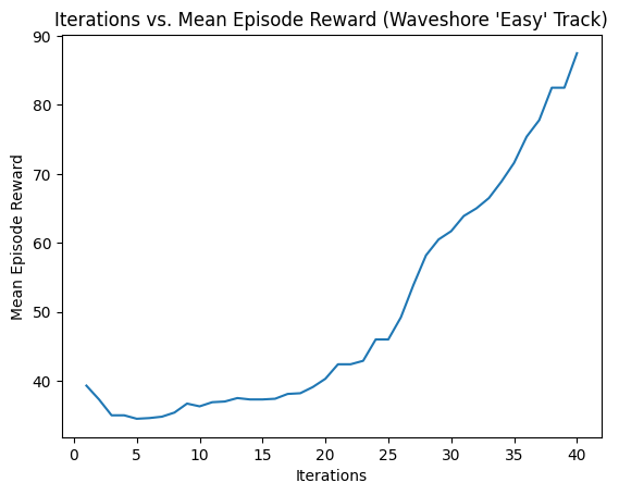 Waveshore Reward Plot
