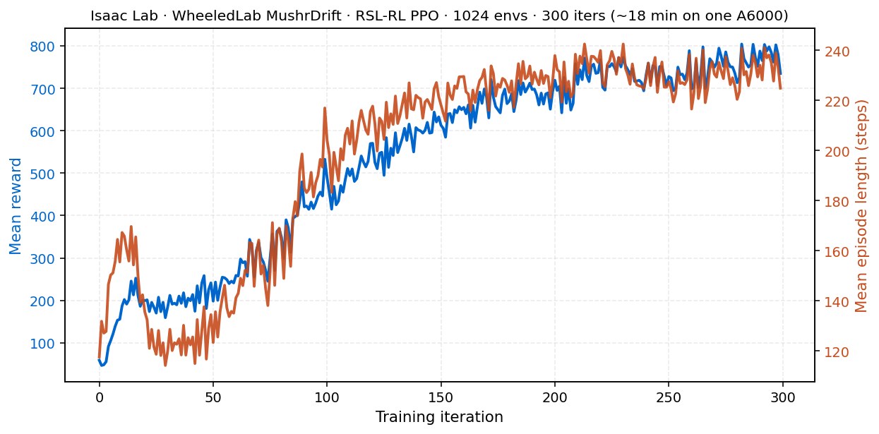 MushrDrift training curves: mean reward and mean episode length over 300 PPO iterations