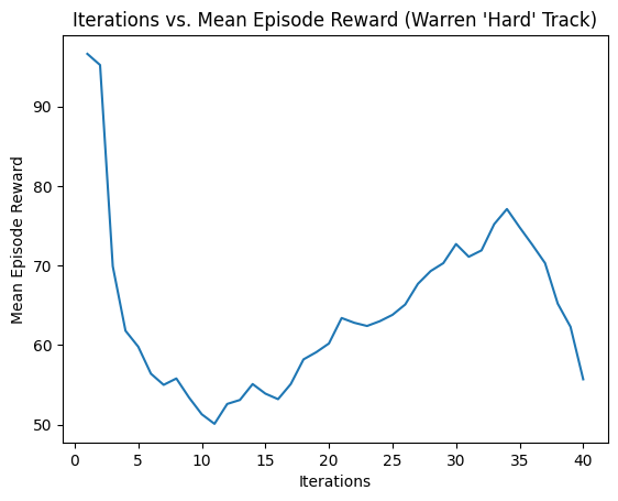 Warren Track Reward Plot